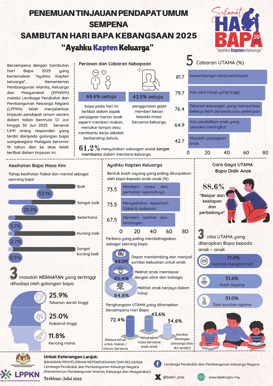 Penemuan Tinjauan Pendapat Umum Sempena Sambutan Hari Bapa Kebangsaan 2025