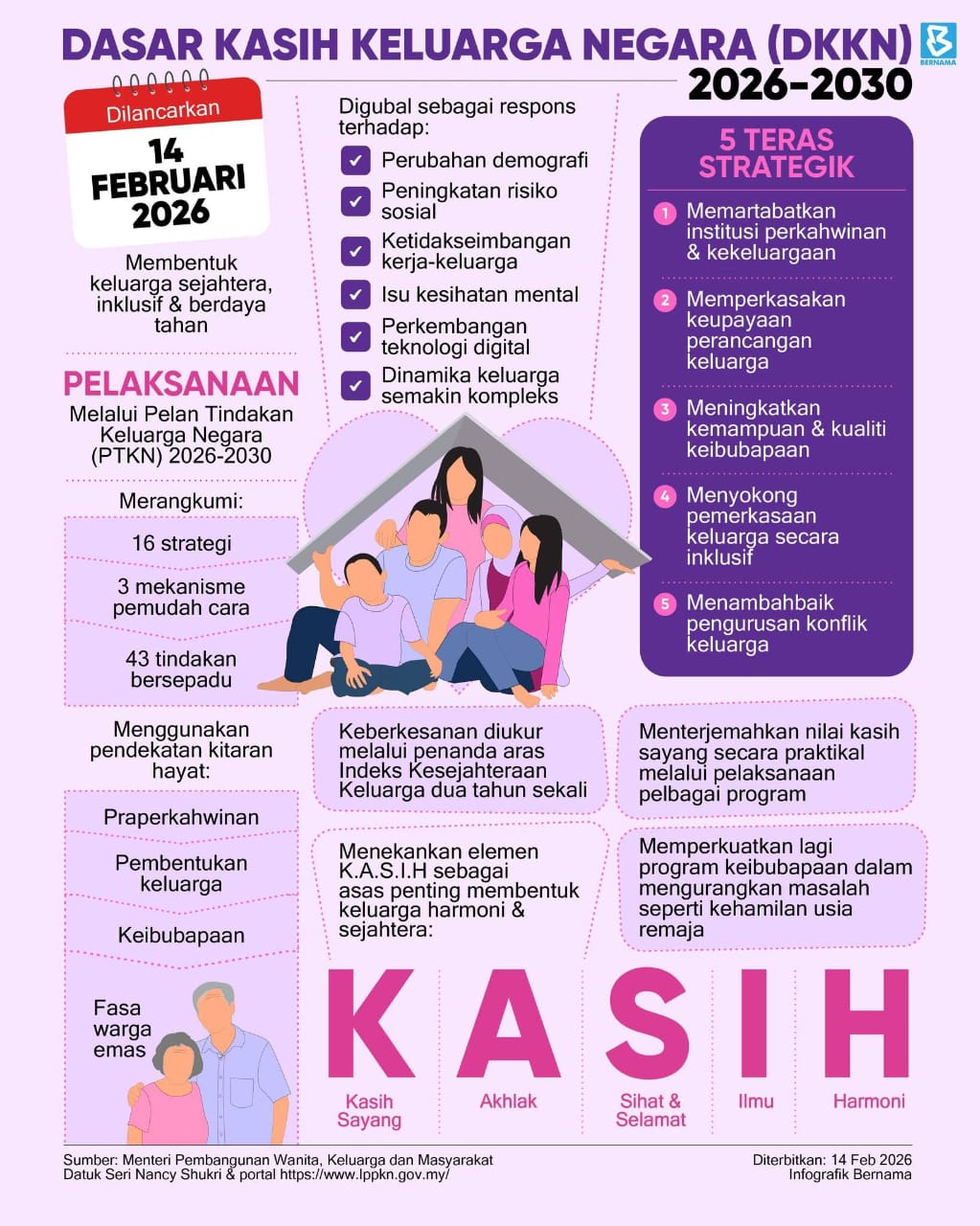 Dasar KASIH Keluarga Negara